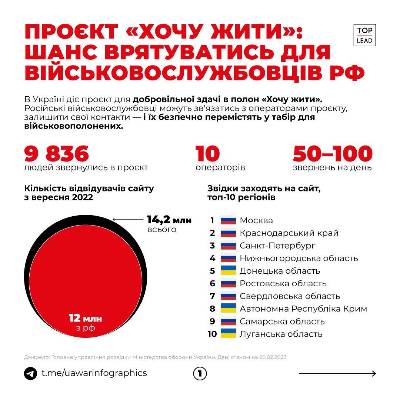Проект хочу жить список пленных 2025